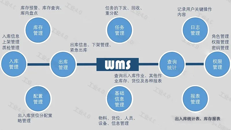 ᲻֪ʵҵ˱ʶWMSִϵͳ